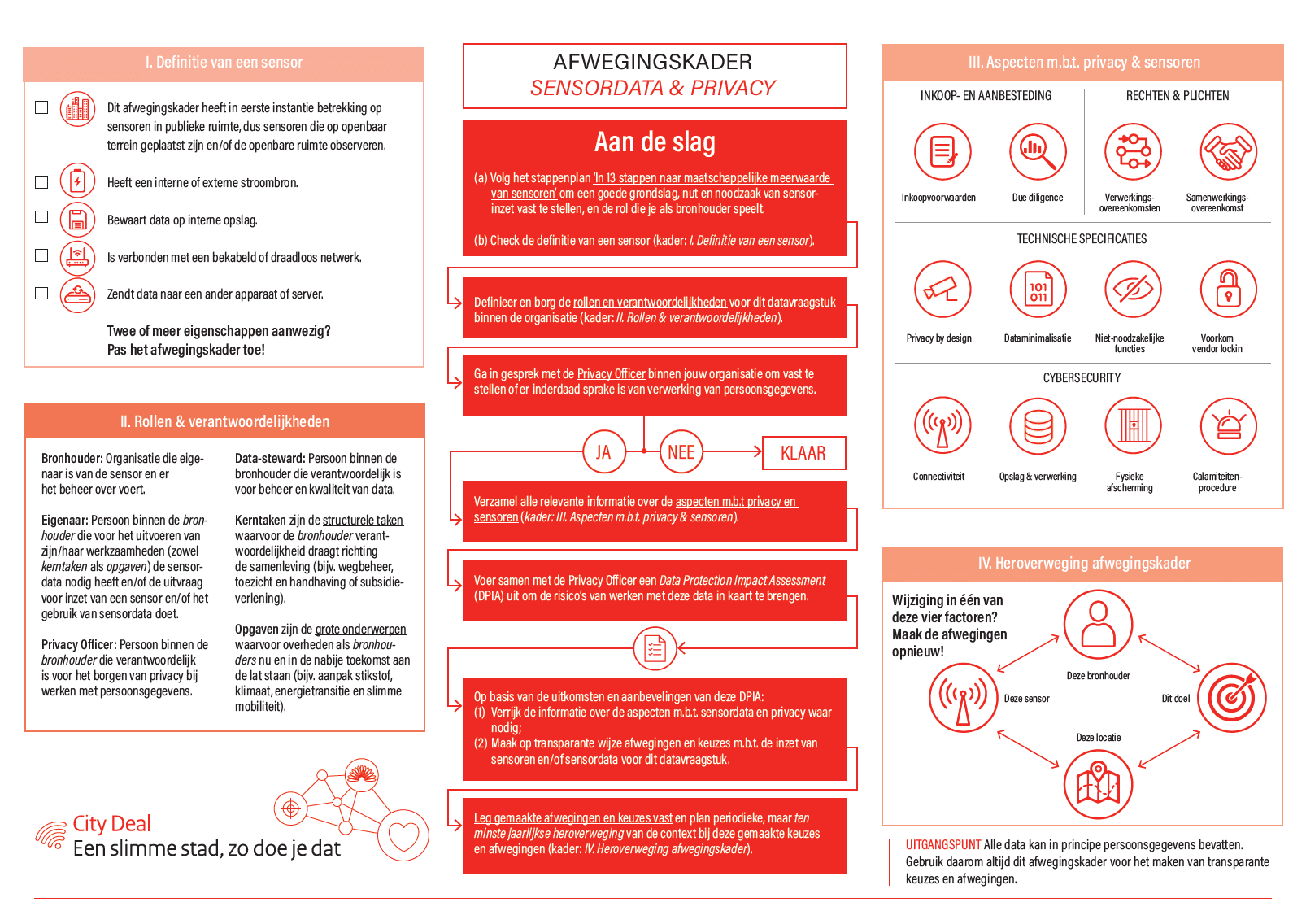 De afbeelding beschrijft het afwegingskader voor sensordata en privacy. De uitgeschreven tekst van het afwegingskader is hieronder te vinden. 