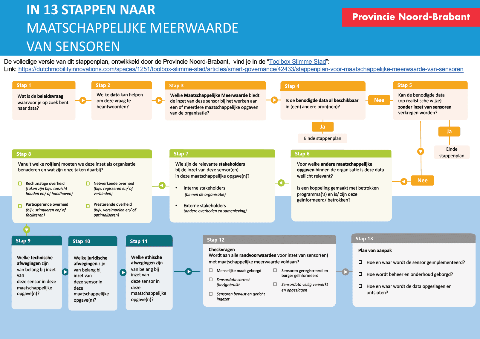 De afbeelding laat het stappenplan: 'In 13 stappen naar maatschappelijke meerwaarde van sensoren' zien. De uitgeschreven tekst is hieronder te vinden. 