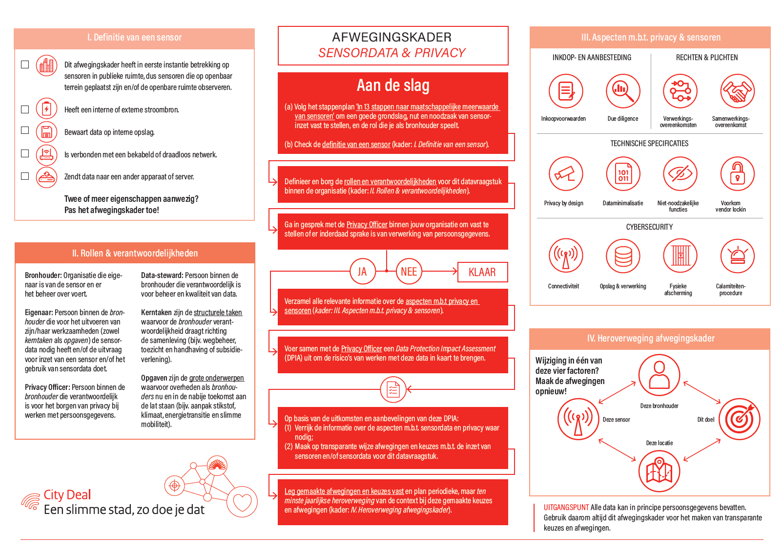 De afbeelding beschrijft het afwegingskader voor sensordata en privacy. De uitgeschreven tekst van het afwegingskader is hieronder te vinden. 