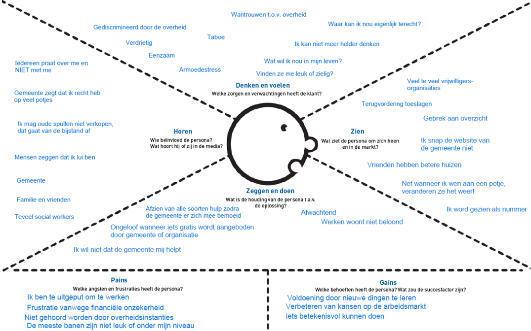 Empathy map werkende arme